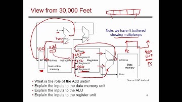 Video 45: Circuits for Each Instruction, CS/ECE 3810 Computer Organization