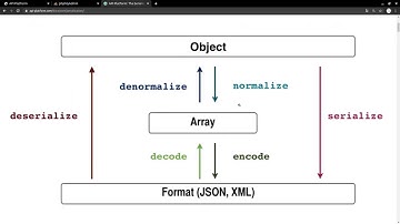 API Platform - Symfony 5 : La Sérialisation (mini-blog)