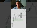 Why do Fair Value Gaps Work? #daytrading