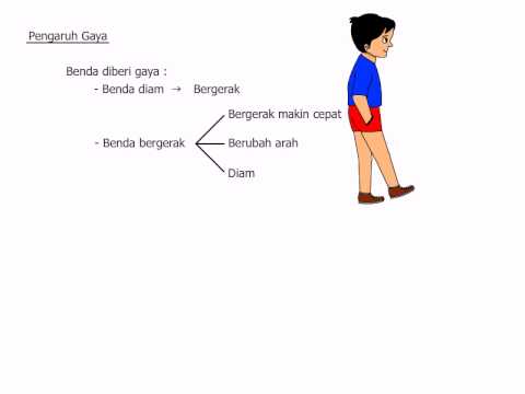 Gambar pengaruh gaya terhadap gerak benda