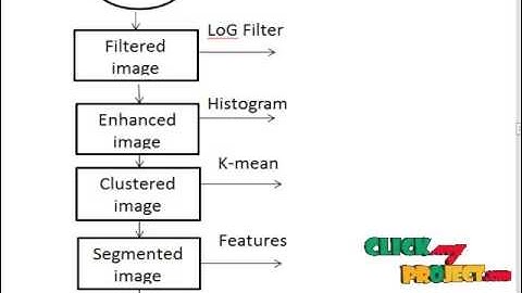 Final Year Projects 2015 | Remote Sensing Image Segmentation by Combining Spectral
