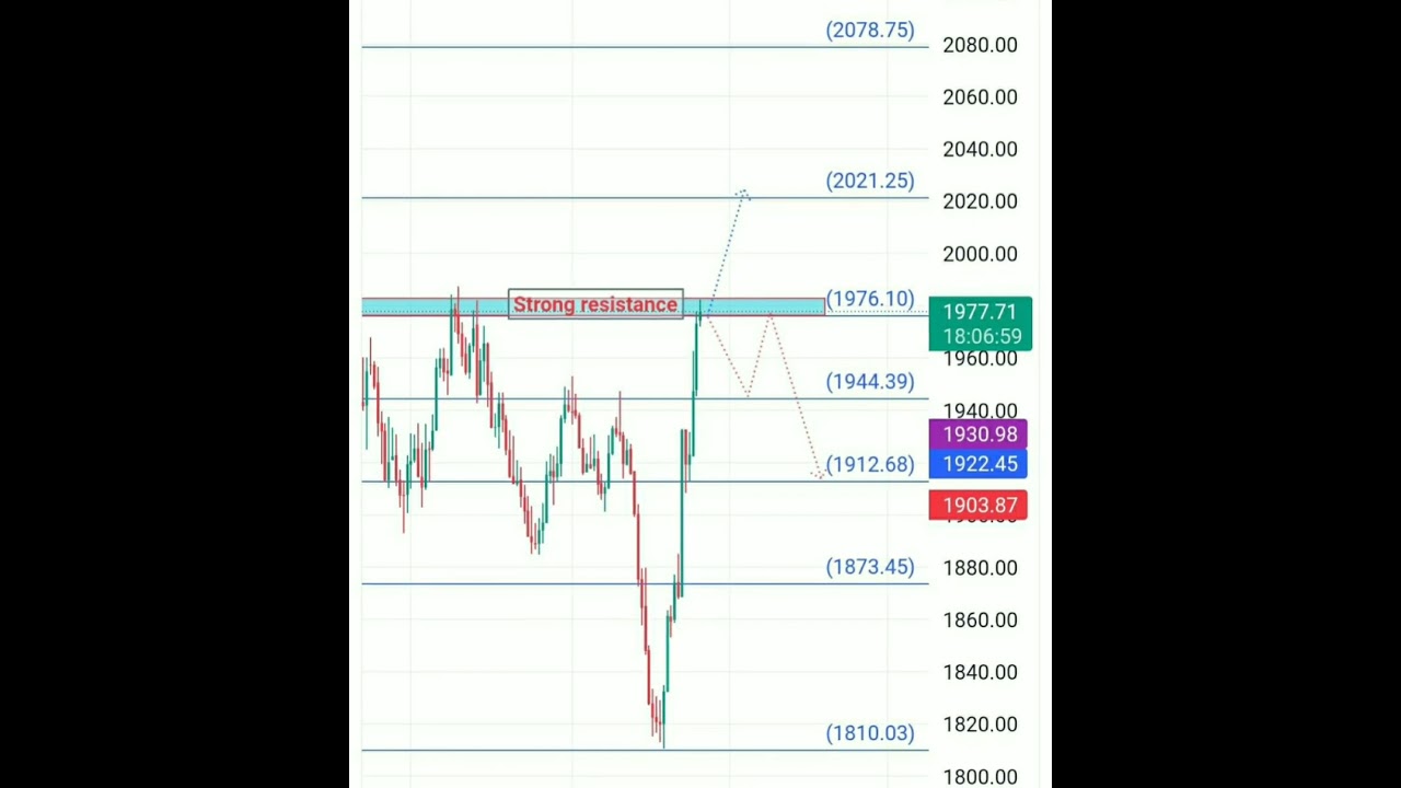 Gold Trading strategy. Comex. 