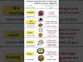 Weight loss in 30 days Day 2 #weightlossdiet #weightlossmanagement #healthyfood #weightloss