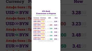 Курсы Валют в Беларуси - 22.02.2025 12:00 - Итоги Недели #shorts