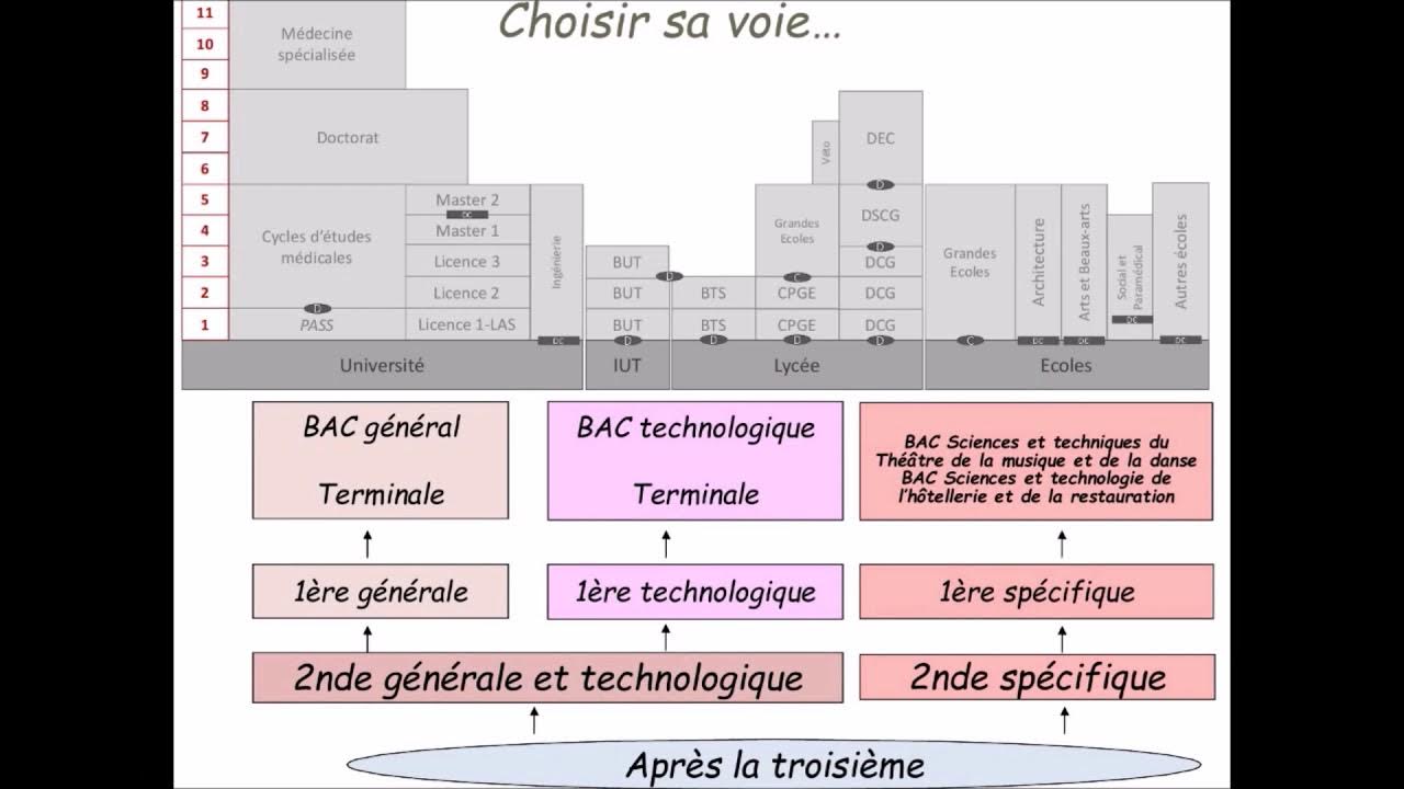 Connaissance Générales Technologie Pour Pages De Gardes Présentation de la Voie générale et Technologique - YouTube
