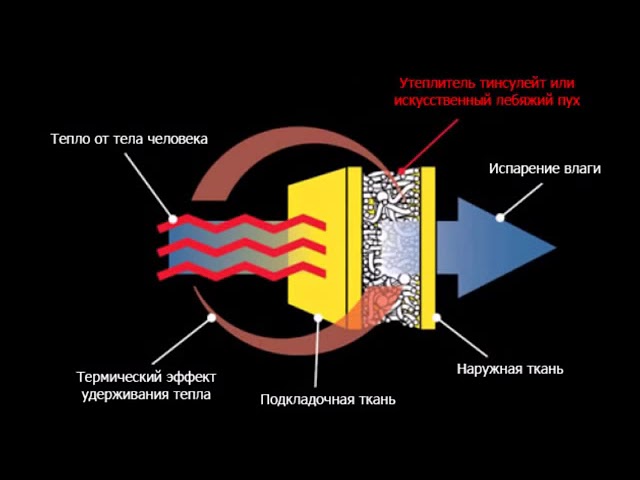 Утеплитель тинсулейт или искусственный лебяжий пух