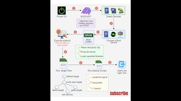 Linux Boot Process🔷 Linux Startup Sequence 🔷UEFI vs BIOS 🔷Viral bgm #bharath_ujire 🎶🎶