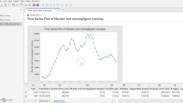 Time Series Graphs using Minitab 19