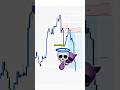 LIVE TRADING EDUCATION CHART ANALYSIS #trading #chartanalysis #trader #shorts #trending #viral #fyp