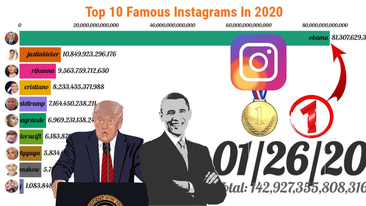 TOP 10 Most Popular Instagram Accounts In 2020 YouTube