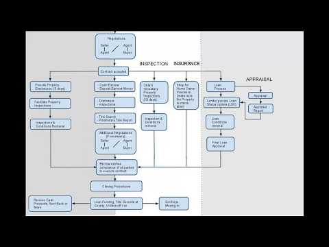 Real Estate Transaction Flow Chart