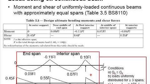 3.8 Analysis of continuous beam based on BS8110