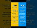 JVM vs JDK | Java virtual machine| Java development kit | Java Core Concepts Simplified