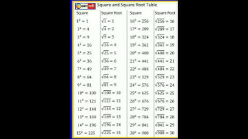 Square and square Root table in maths | #shortvideo #viral #viralshorts