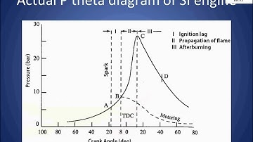 Spark Igniton Engine Combustion