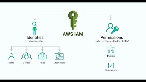 IAM Permissions #awstraining #awstrainingvideos #awstutorialforbeginners #awstutorial