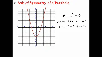 Axis of Symmetry of a Parabola