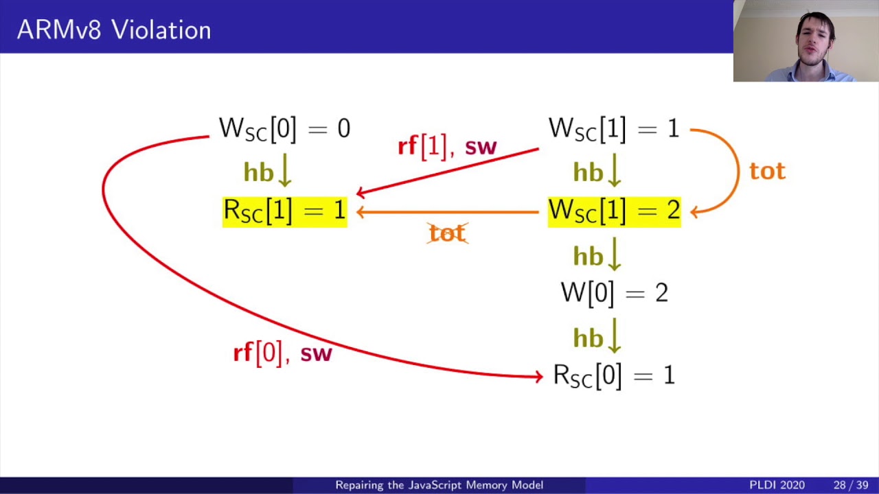 Repairing and Mechanising the JavaScript Relaxed Memory Model - YouTube