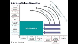 Segment 3. Navigating Across the Paradigms; Extension of the Safe and Secure Box (10mins: 58 secs)