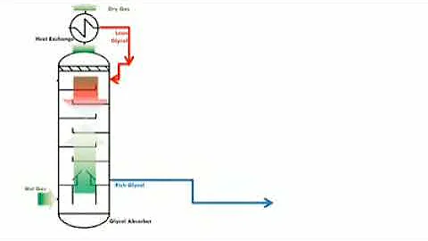 glycol gas dehydration