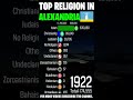 Top religion in alexandria egypts city 1900  2022 population wise  shorts islam allah god