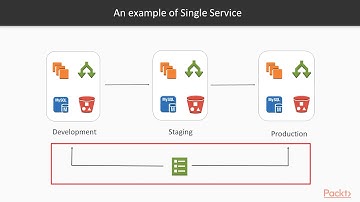 AWS Certified DevOps Engineer-Domain1:Understand Infrastructure as Code Approach–Part1|packtpub.com
