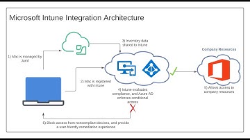 Microsoft Conditional Access with Compliance Policy in Intune LAB(Block devices Non-compliant) شرح