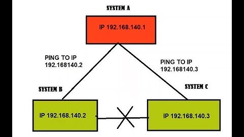 Can Ping Systems B and C, but they cannot ping us
