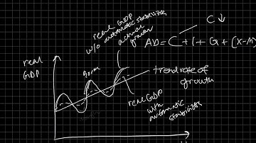Macroeconomics - Automatic Stabilizers