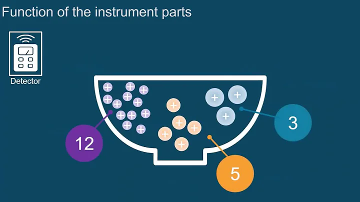 A brief overview of mass spectrometry - Episode 1 | Introduction to LC-MS