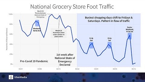 COVID-19 Research: Quantifying the impact of preparedness shopping on grocery store visitation