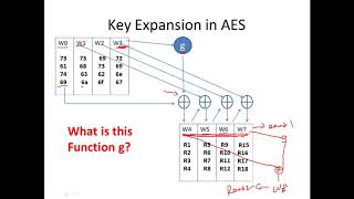 AES III - Advanced Encryption Standard - Introduction , Key Expansion in AES Cyber Security CSE4003