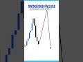 Swing Failure Trading Strategy 🔥 Fake Breakout से Profit कैसे कमाएं?#smct #trading #liquidity