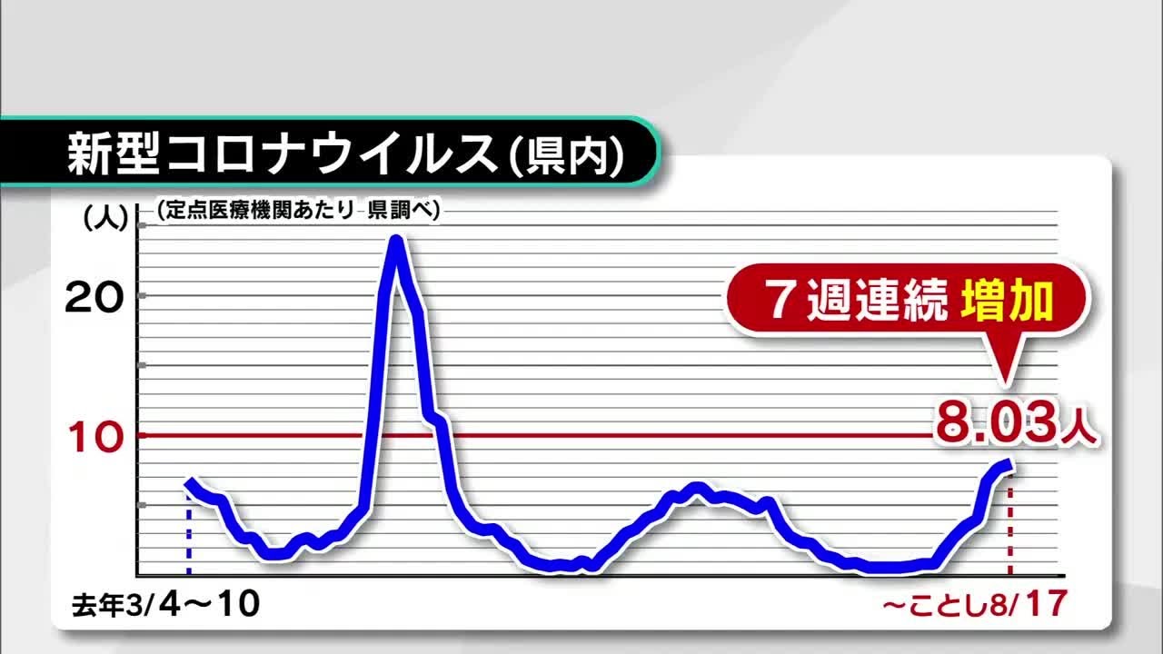 新品　コロナ
ファンヒーター 新型コロナ感染拡大続く 県「実際は報告数よりもさらに拡大している