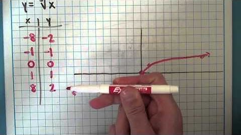 Graphing Cube Root Functions (7-8-2)