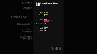 inflation worldbank: 1960–2023