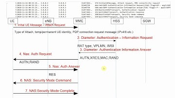 LTE Call Flow - Wireshark (Pcap) analysis of LTE UE Attach