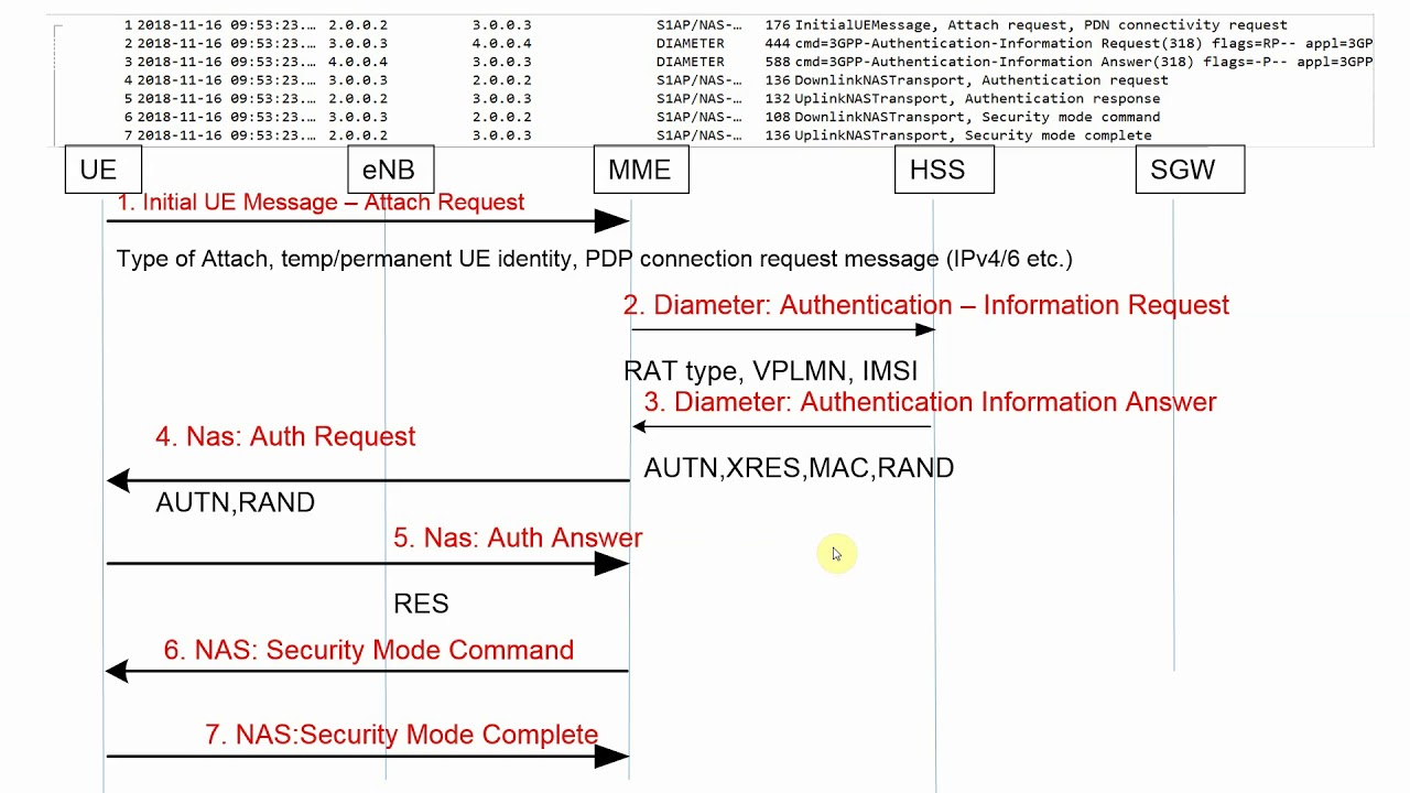 LTE Call Flow Diagram