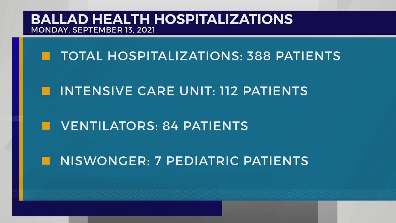 Ballad Health: Increase of patients receiving treatment in ICU