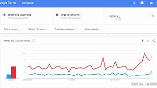 Google Tendencias, cómo usarlo para encontrar palabras clave