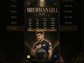 Shubman Gill's IPL Journey 2022–2026 📊 | From 483 to 616 Runs — The RISE of a Champion! 🏏