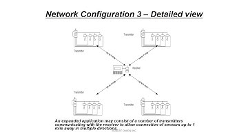 Wireless Sensor Networking