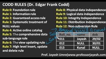 Codd Rules (Hindi) | DBMS | Jayesh Umre