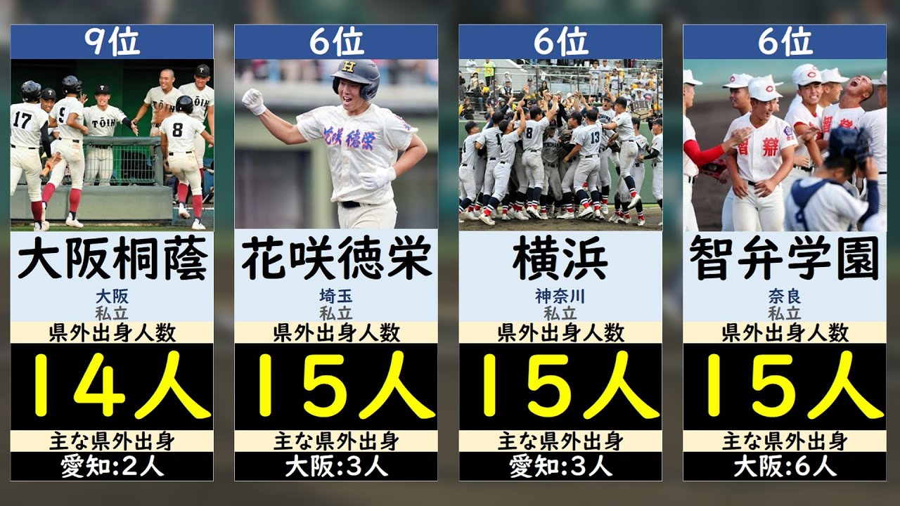 【選抜高校野球2026】県外出身ランキング【センバツ・春の甲子園】