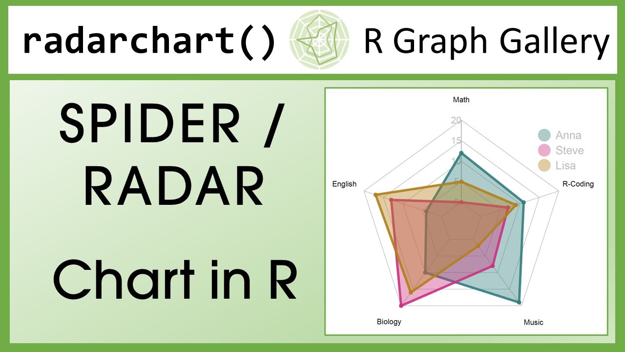 Radar / Spider Chart In R Tutorial (R Graph Gallery)