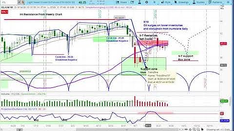 CRUDE OIL FUTURES | Chart Review & Price Projections | Applying Cycle & Technical Analysis