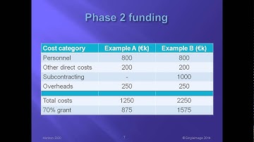 Horizon 2020 SME Instrument simply explained
