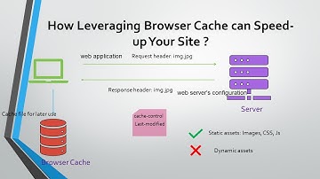 What is Leverage Browser Caching? (serve static assets with an efficient cache policy) How to fix it