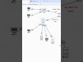 8.How to Configure Port 2 interface in FortiGate Firewall GUI?