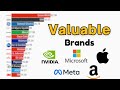 The World's Most Valuable Brands: A Global Ranking
